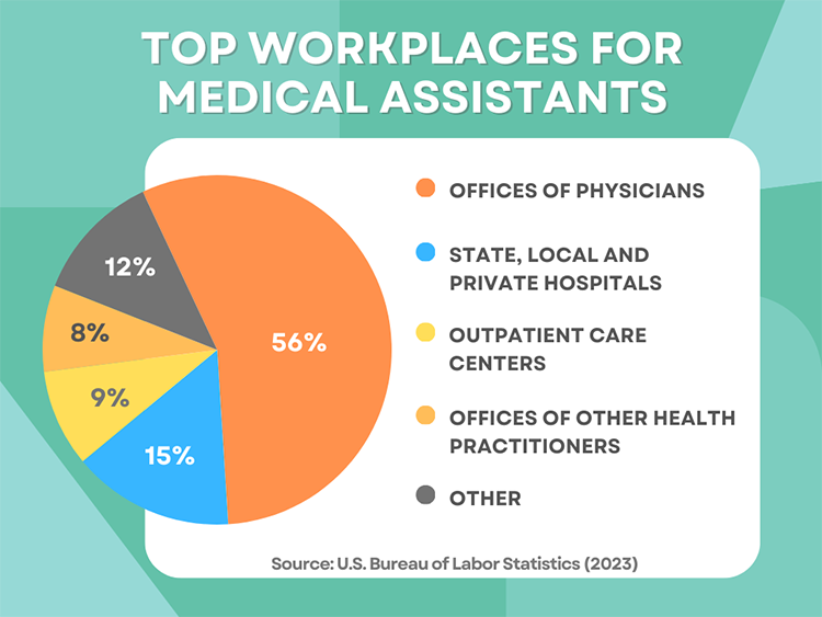 a pie chart showing the top workplaces for medical assistants according to the U.S. Bureau of Labor Statistics